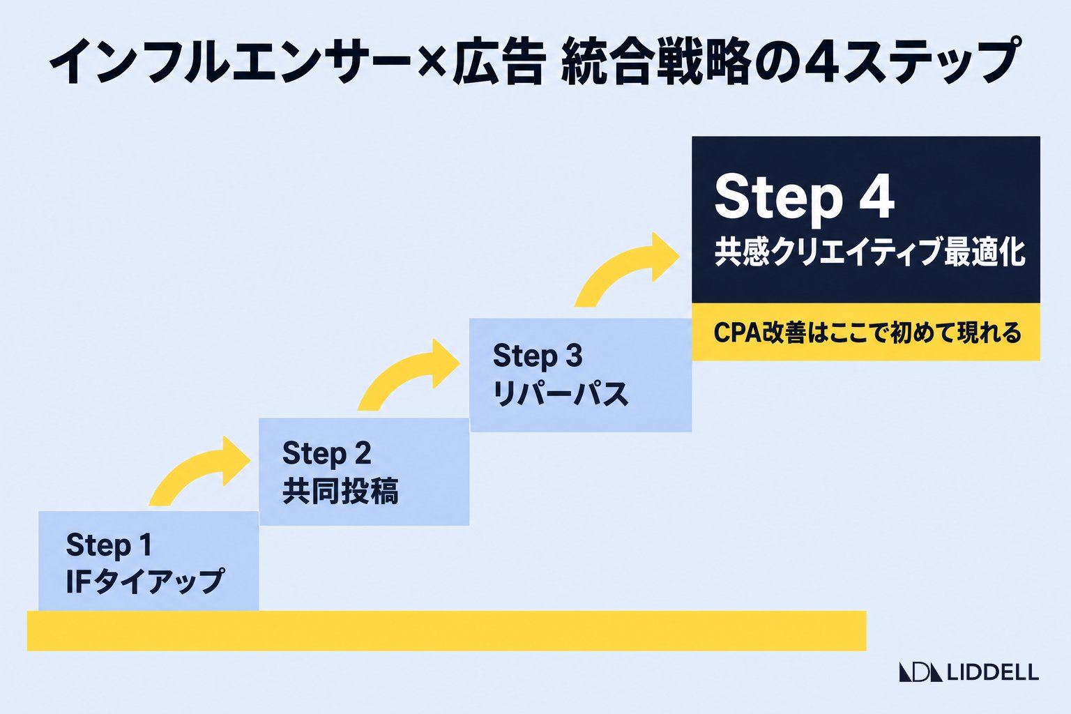 インフルエンサー×広告 統合戦略の4ステップフロー