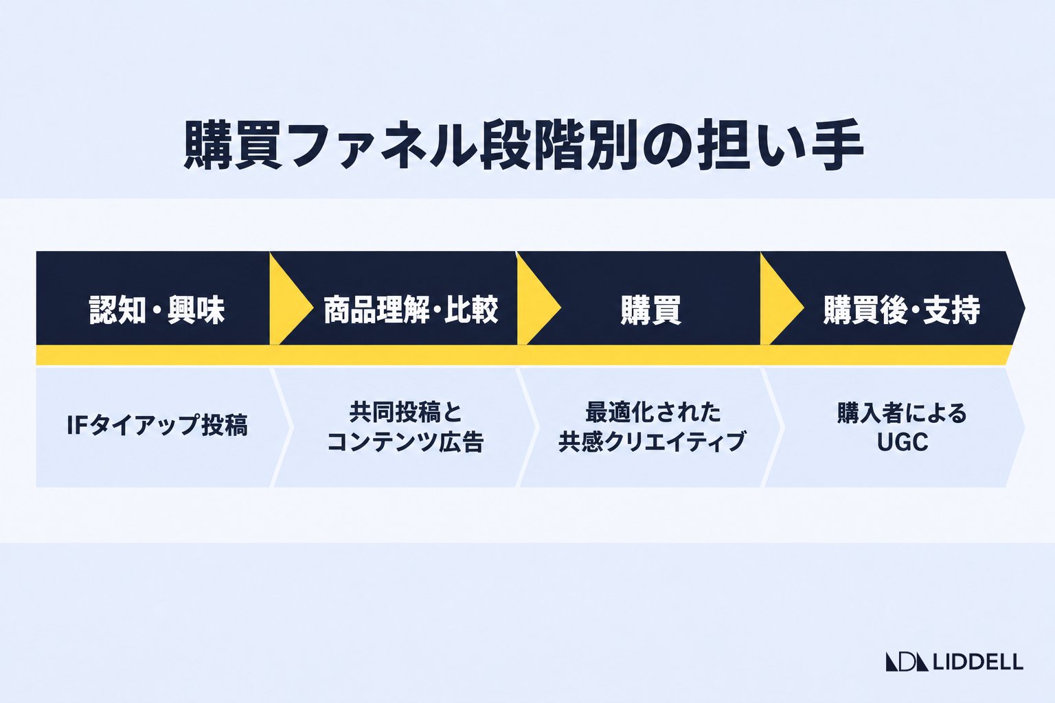 購買ファネルの段階別に見るインフルエンサー施策の担い手