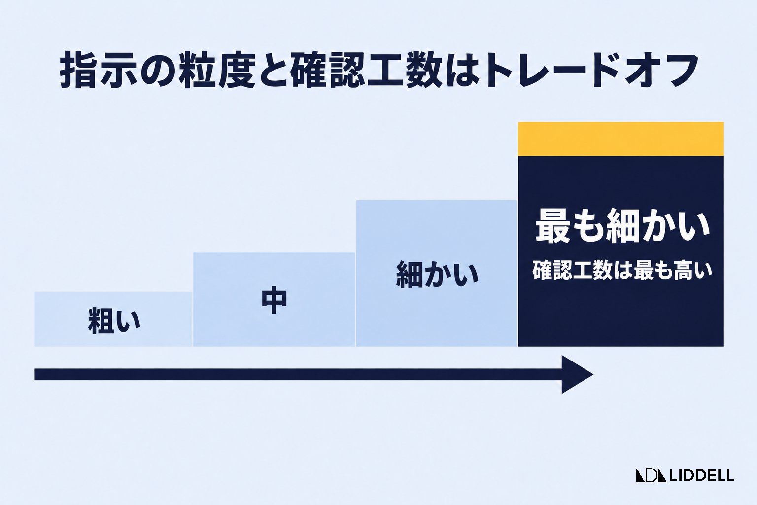 指示の粒度と確認工数はトレードオフ