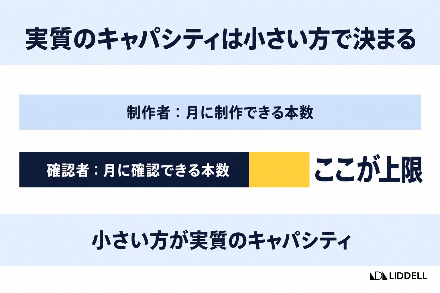 実質のキャパシティは小さい方で決まる