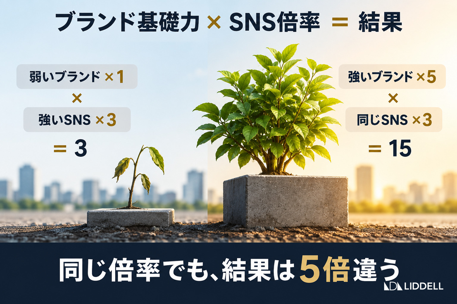 ブランド基礎力×SNS倍率=結果。同じ倍率でも結果は5倍違う