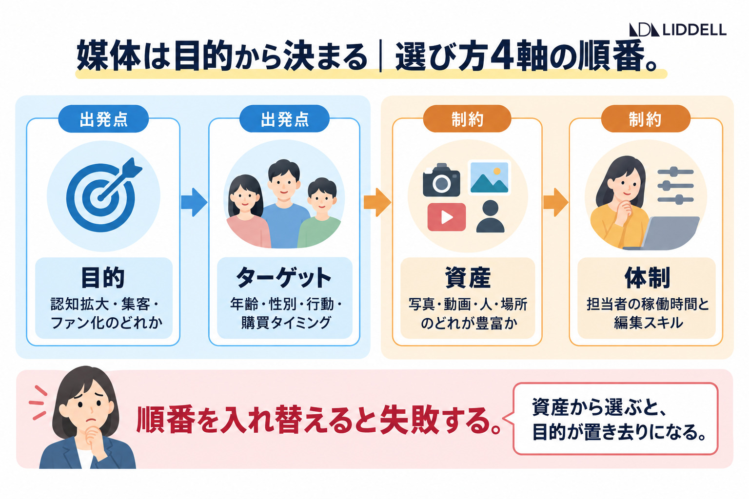 媒体は目的から決まる｜選び方4軸の順番