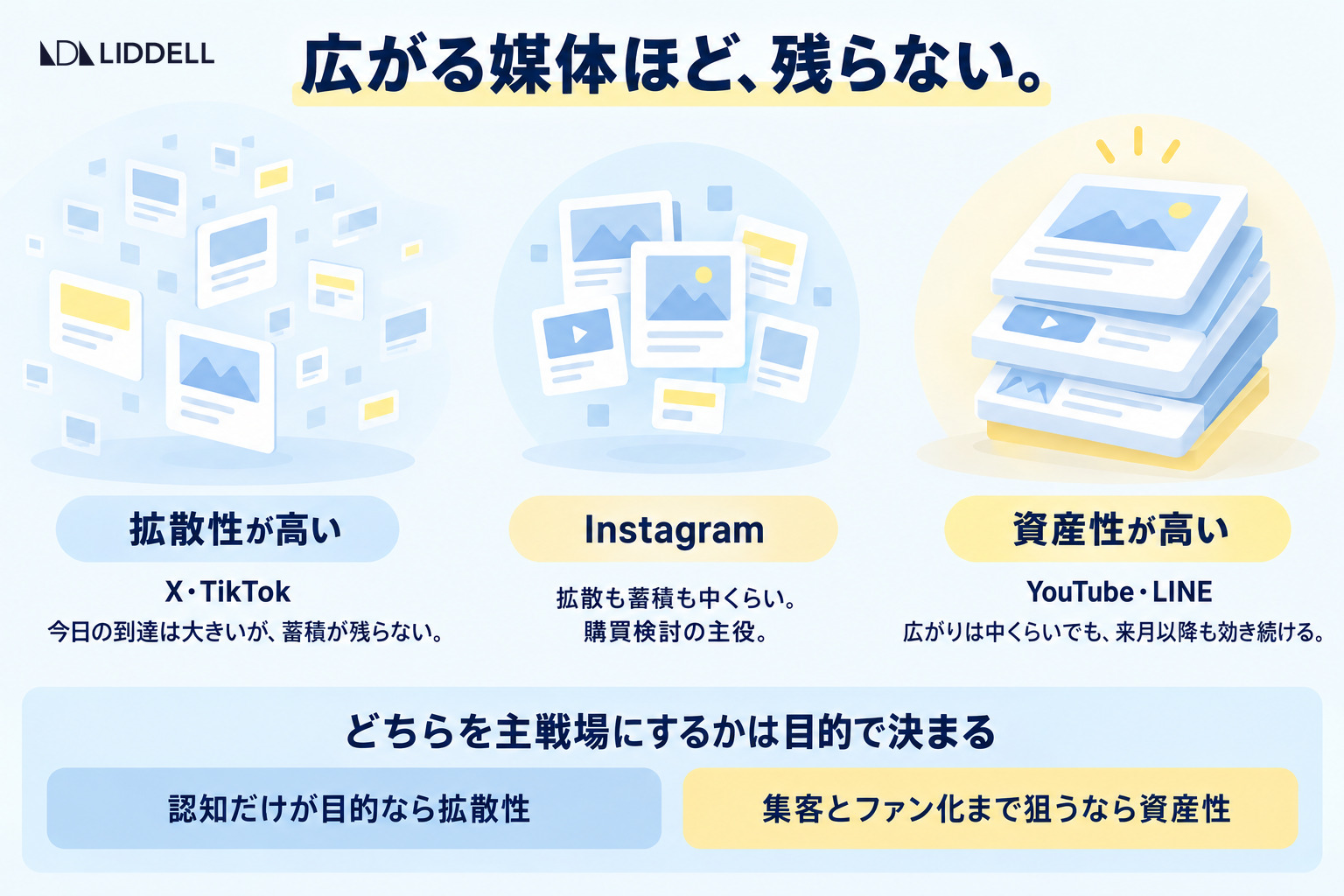 広がる媒体ほど、残らない｜拡散性と資産性は逆相関