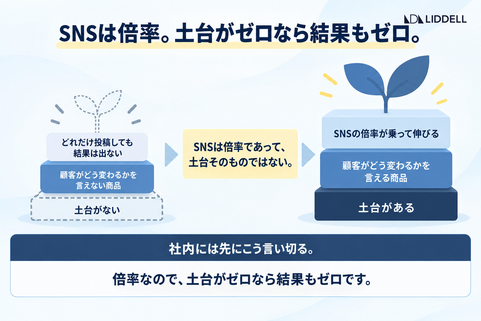 SNSは倍率。土台がゼロなら結果もゼロ
