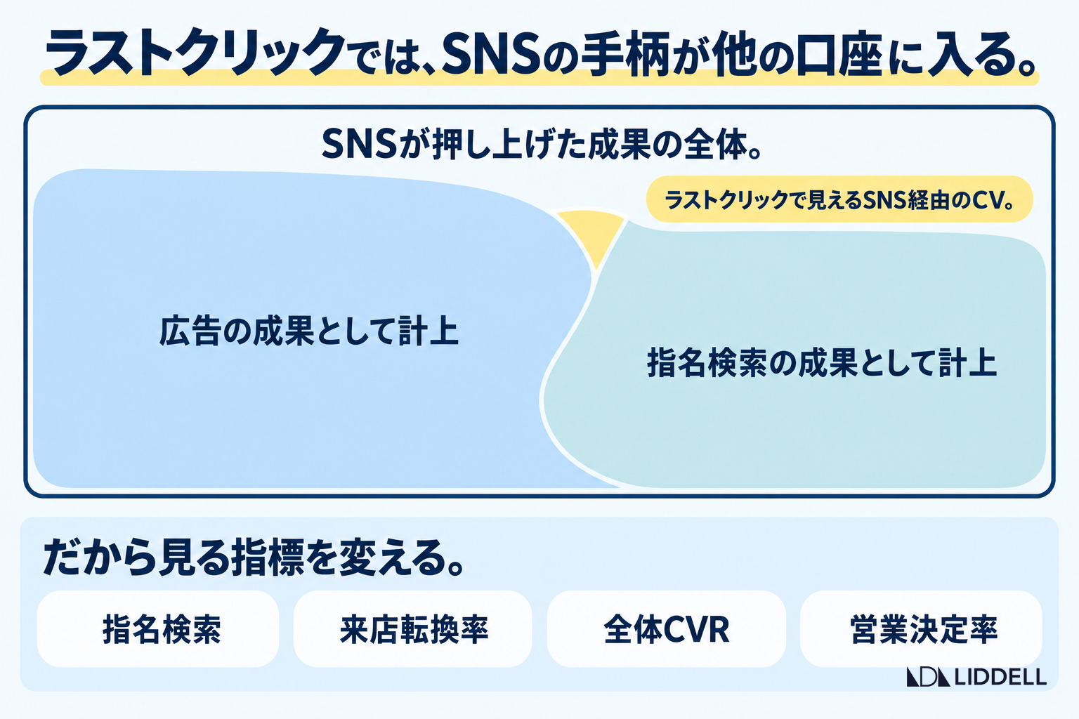 ラストクリックでは、SNSの手柄が他の口座に入る