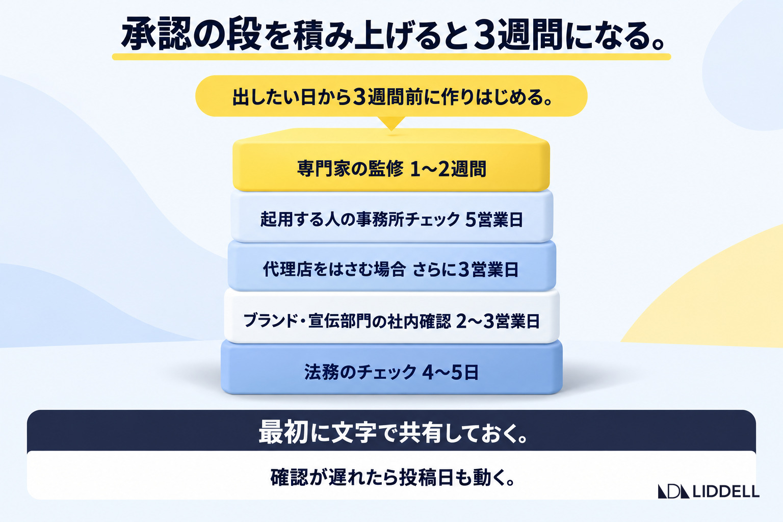 承認の段を積み上げると3週間になる
