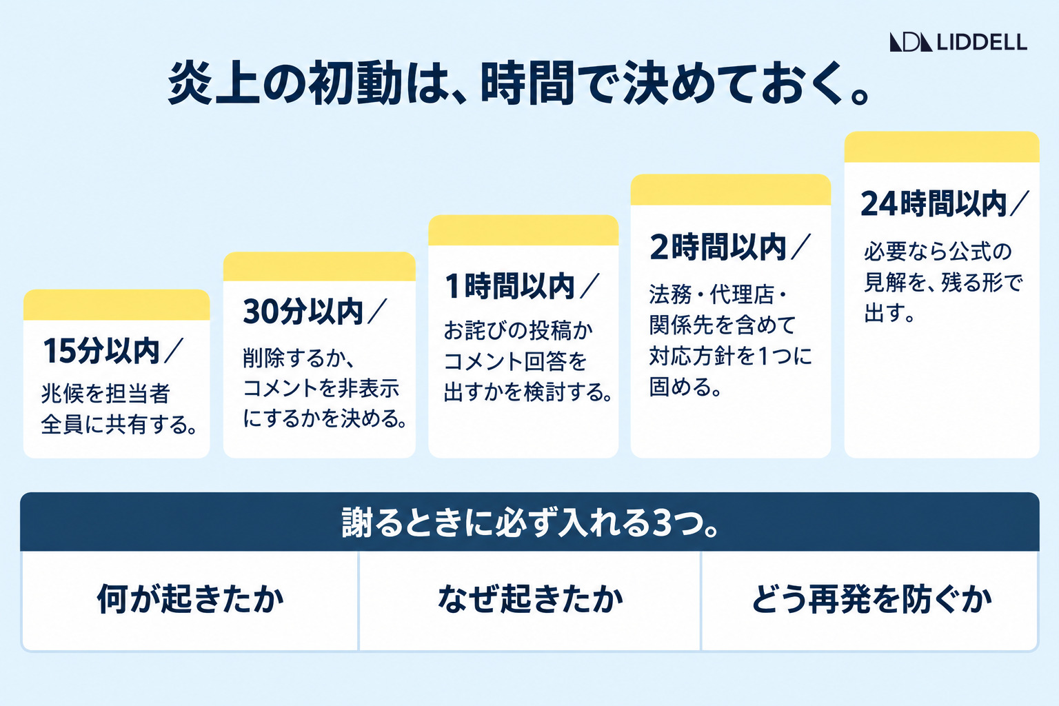 炎上の初動は、時間で決めておく