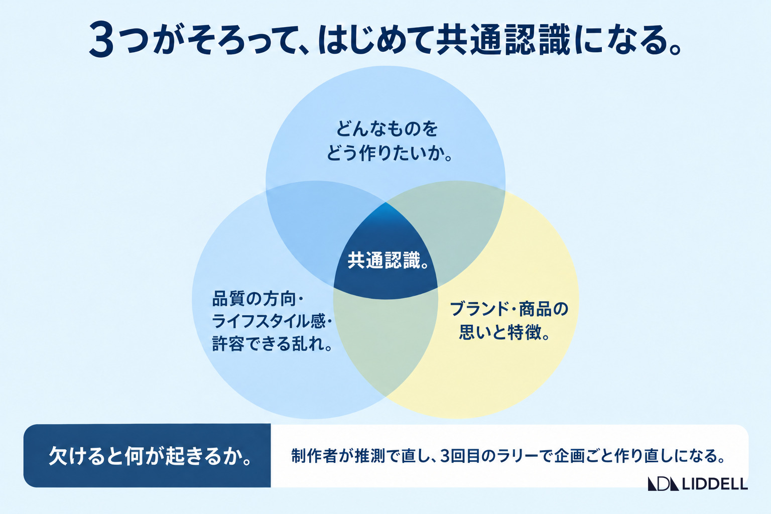 3つがそろって、はじめて共通認識になる