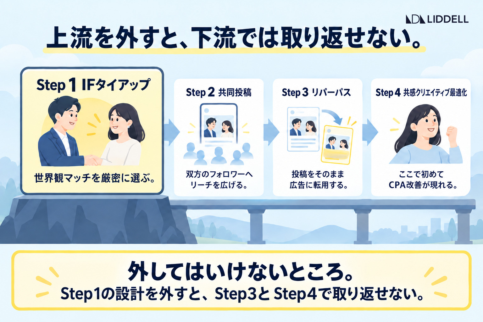 上流を外すと、下流では取り返せない
