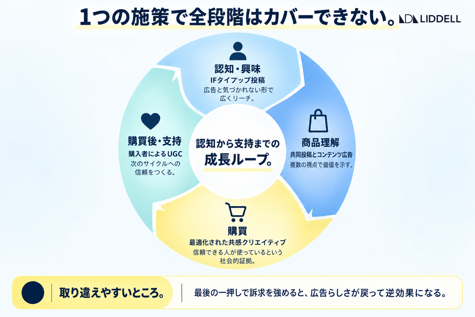 1つの施策で全段階はカバーできない