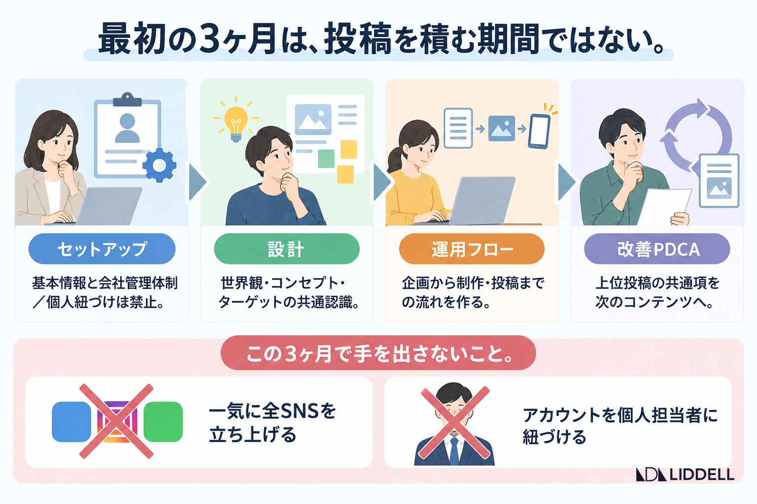 最初の3ヶ月は、投稿を積む期間ではない