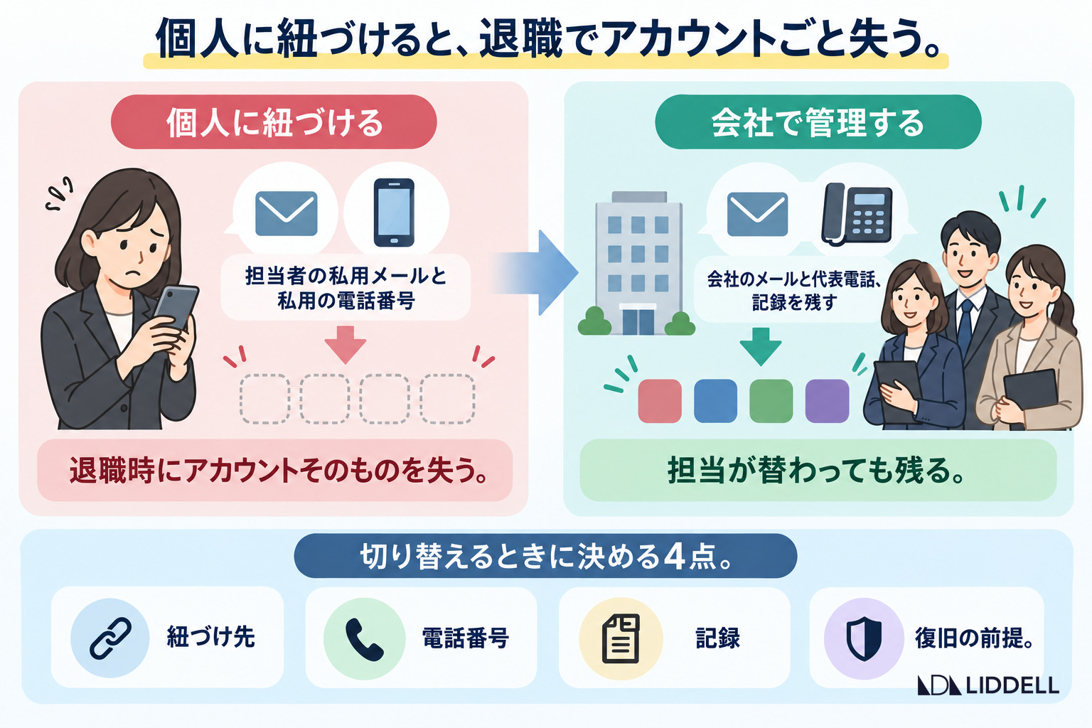 個人に紐づけると、退職でアカウントごと失う