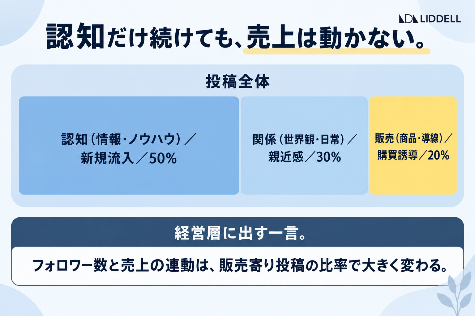 認知だけ続けても、売上は動かない