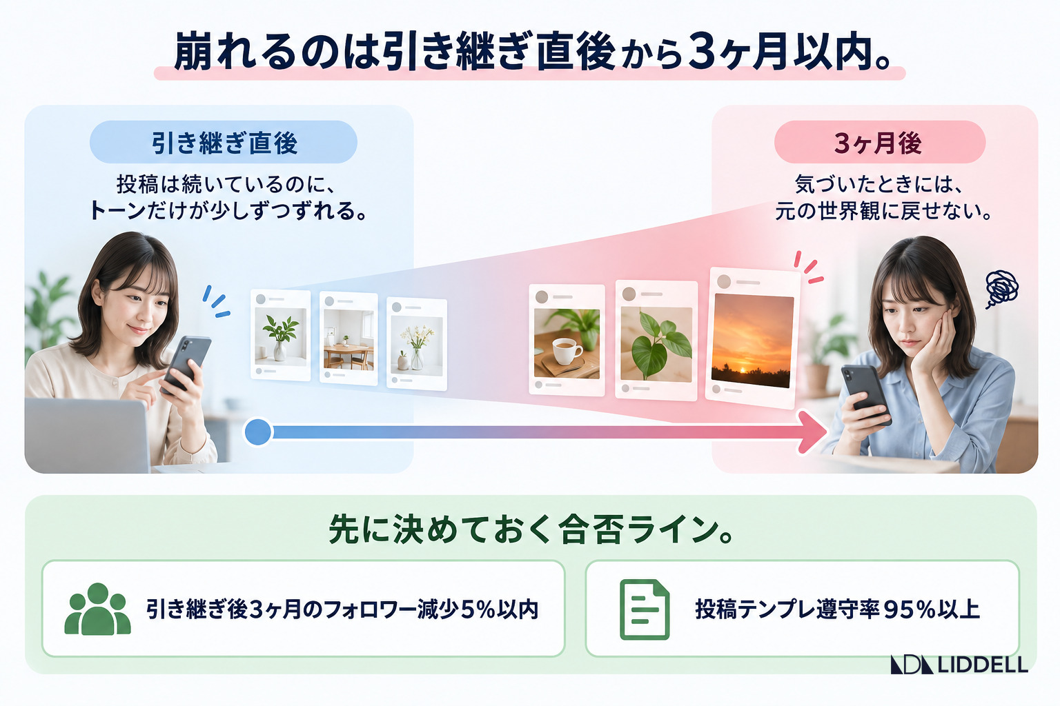崩れるのは引き継ぎ直後から3ヶ月以内