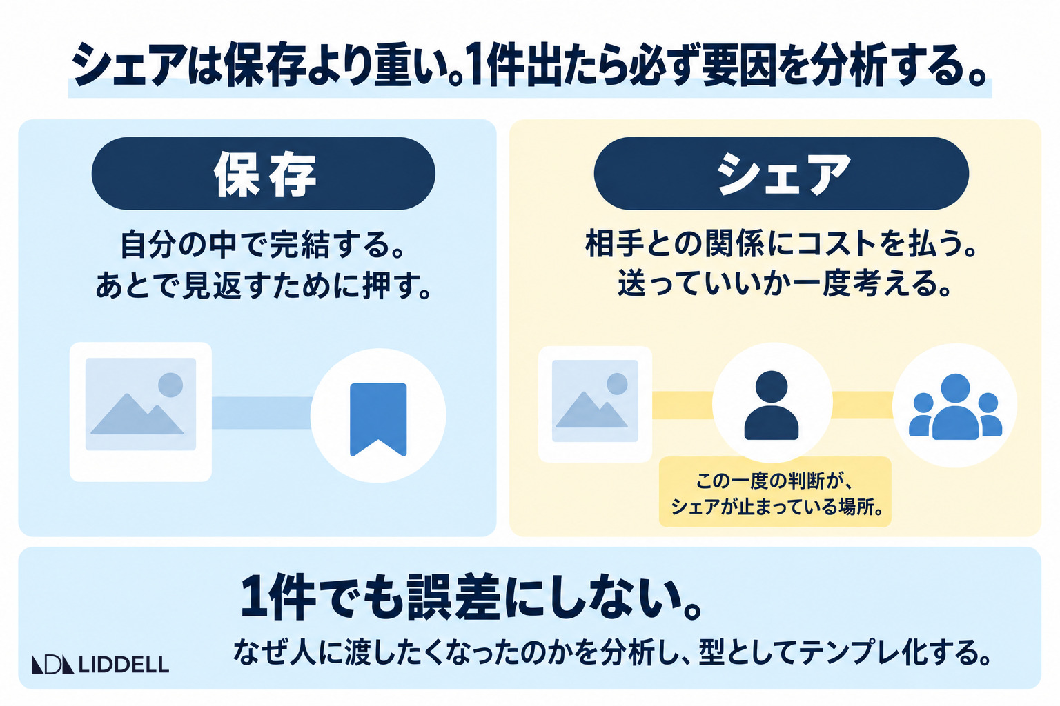 シェアは保存より重い。1件出たら必ず要因を分析する