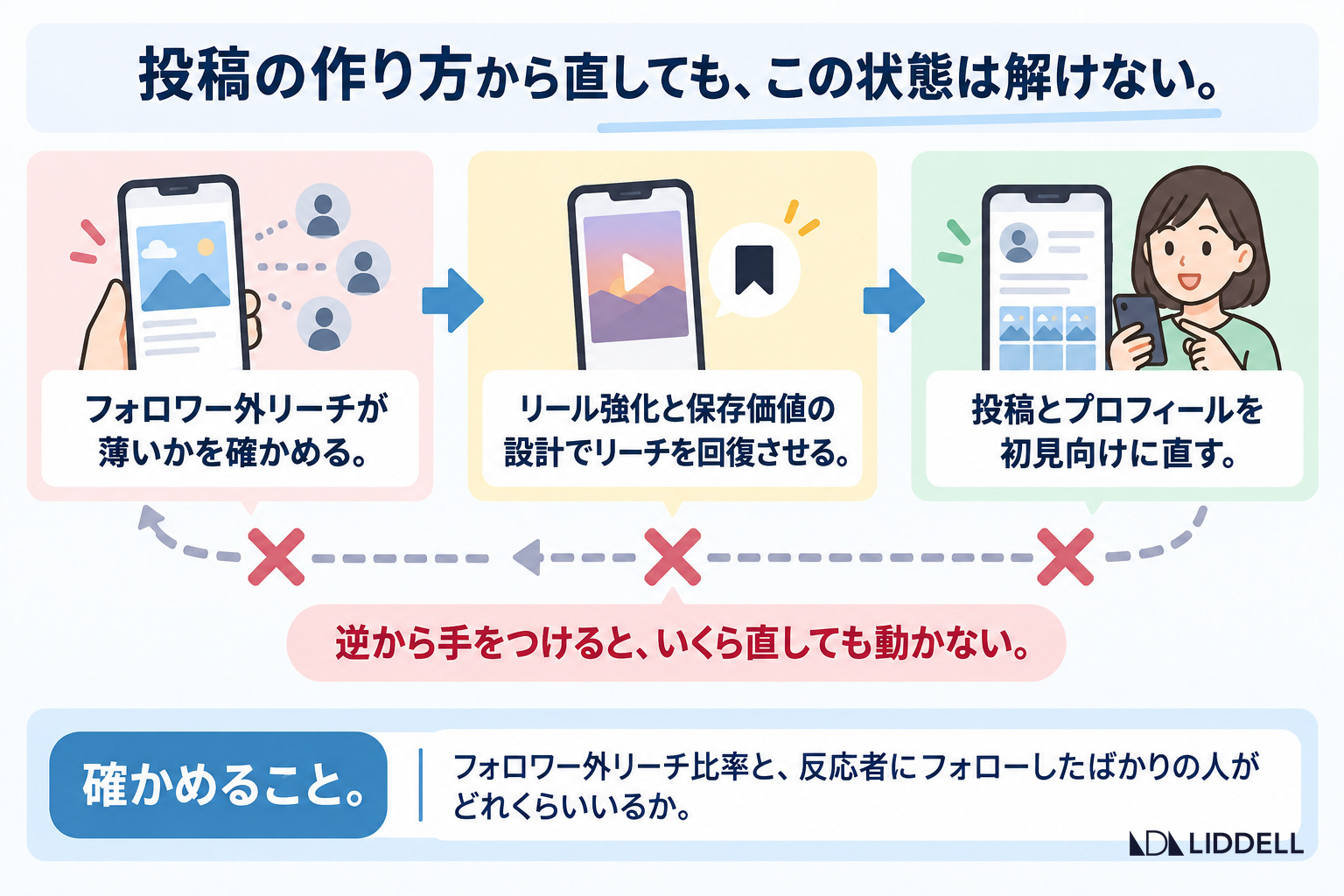 投稿の作り方から直しても、この状態は解けない