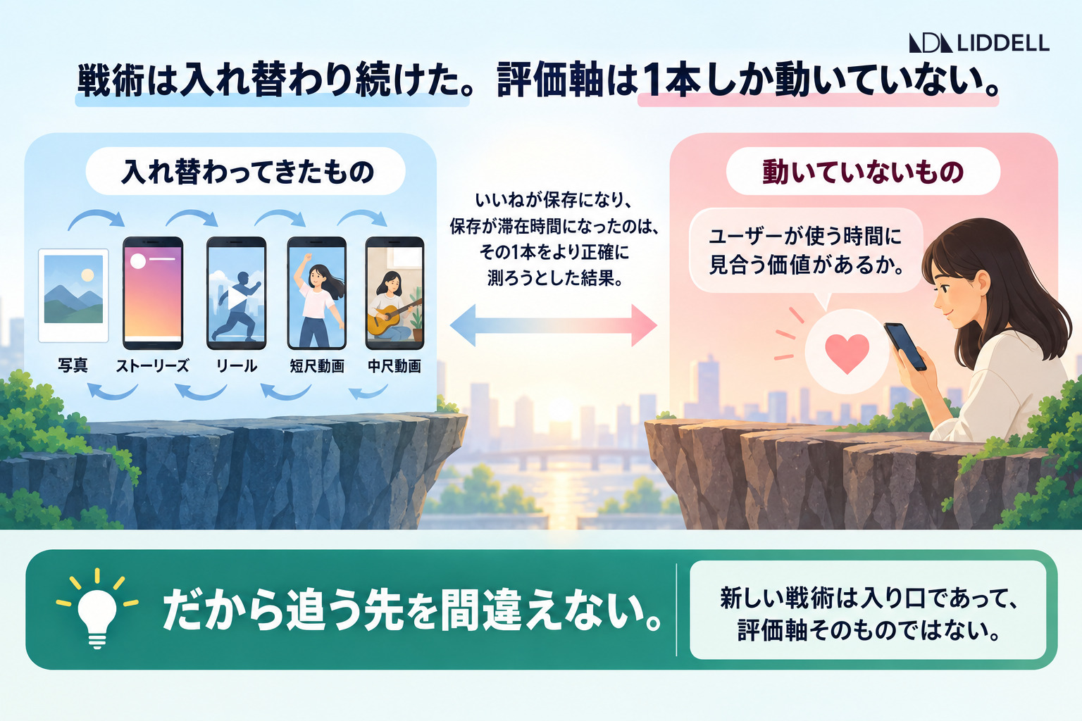 戦術は入れ替わり続けた。評価軸は1本しか動いていない