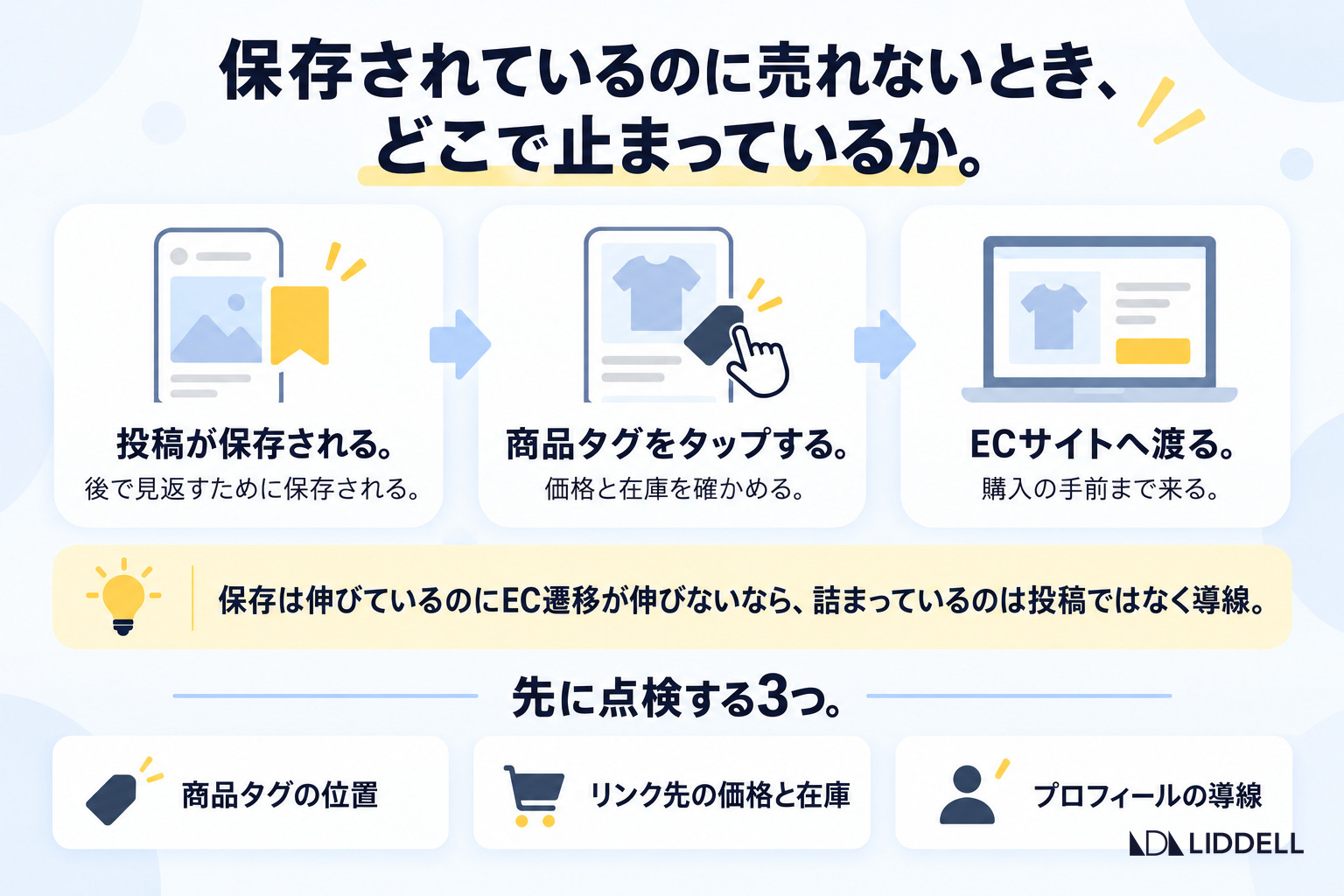 保存されているのに売れないとき、どこで止まっているか