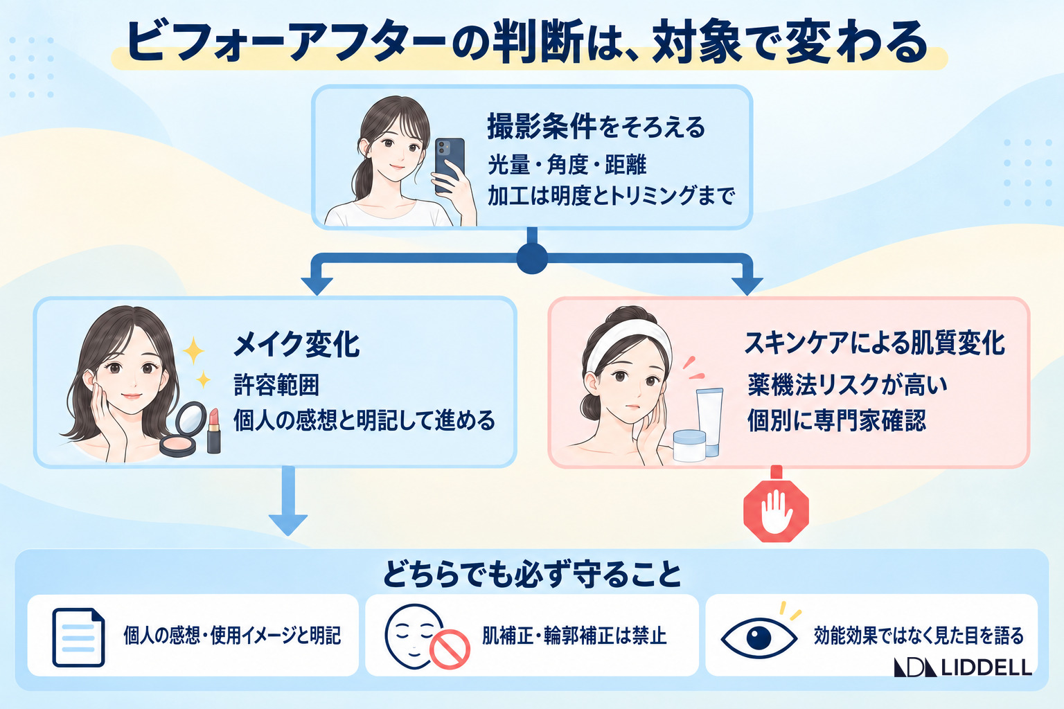 ビフォーアフターの判断は、対象で変わる