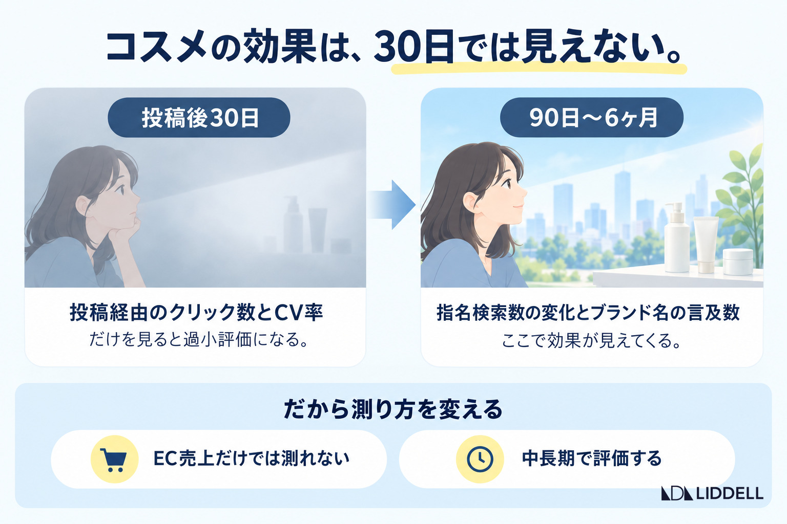 コスメの効果は、30日では見えない