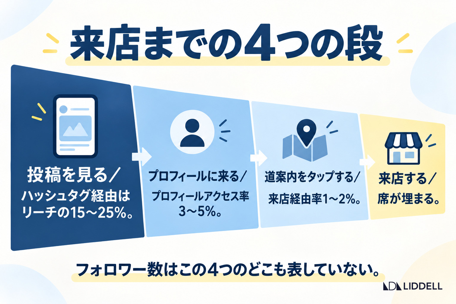 来店までの4つの段｜投稿を見る→プロフィールに来る→道案内をタップする→来店する