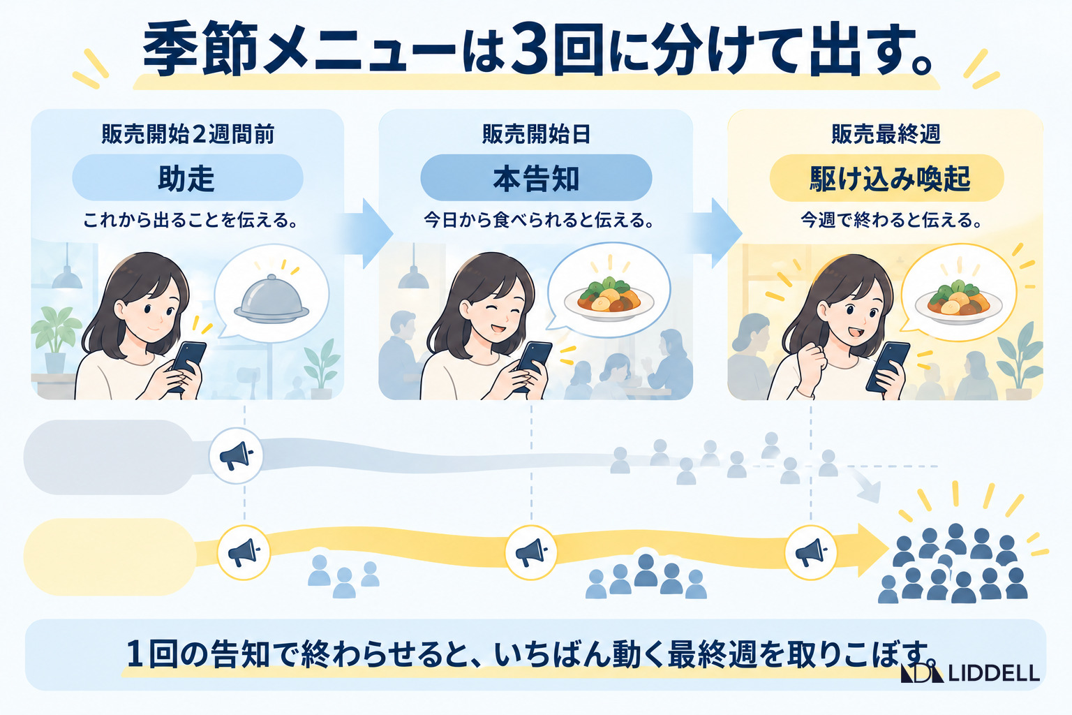 季節メニューは3回に分けて出す｜助走・本告知・駆け込み喚起の3段構え