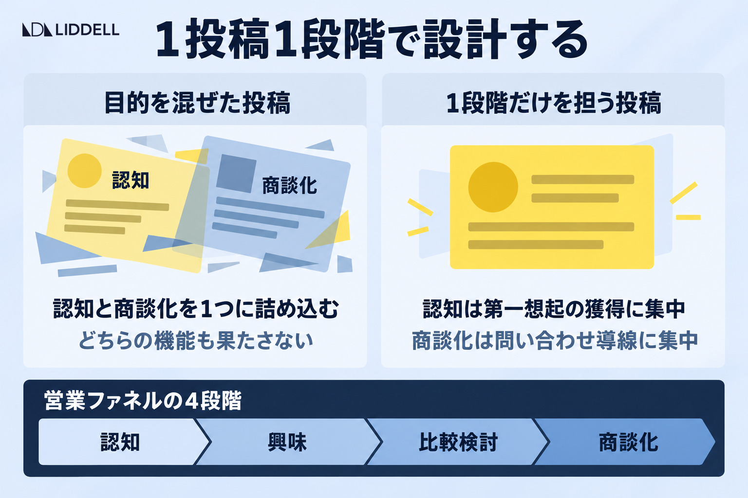 1投稿1段階で設計する｜目的を混ぜた投稿と1段階だけを担う投稿の違い