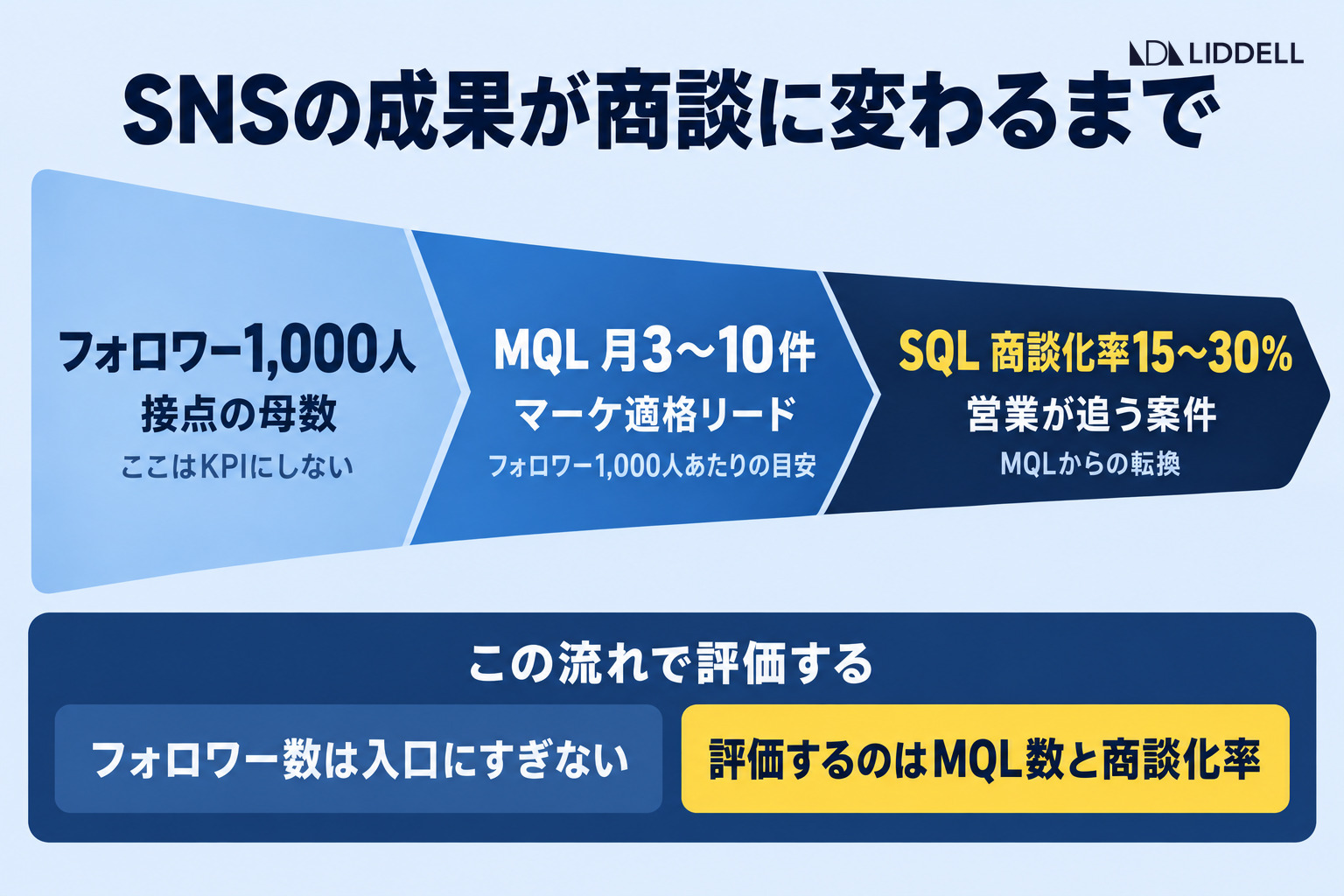 SNSの成果が商談に変わるまで｜フォロワー1,000人からMQL・商談化率への流れ