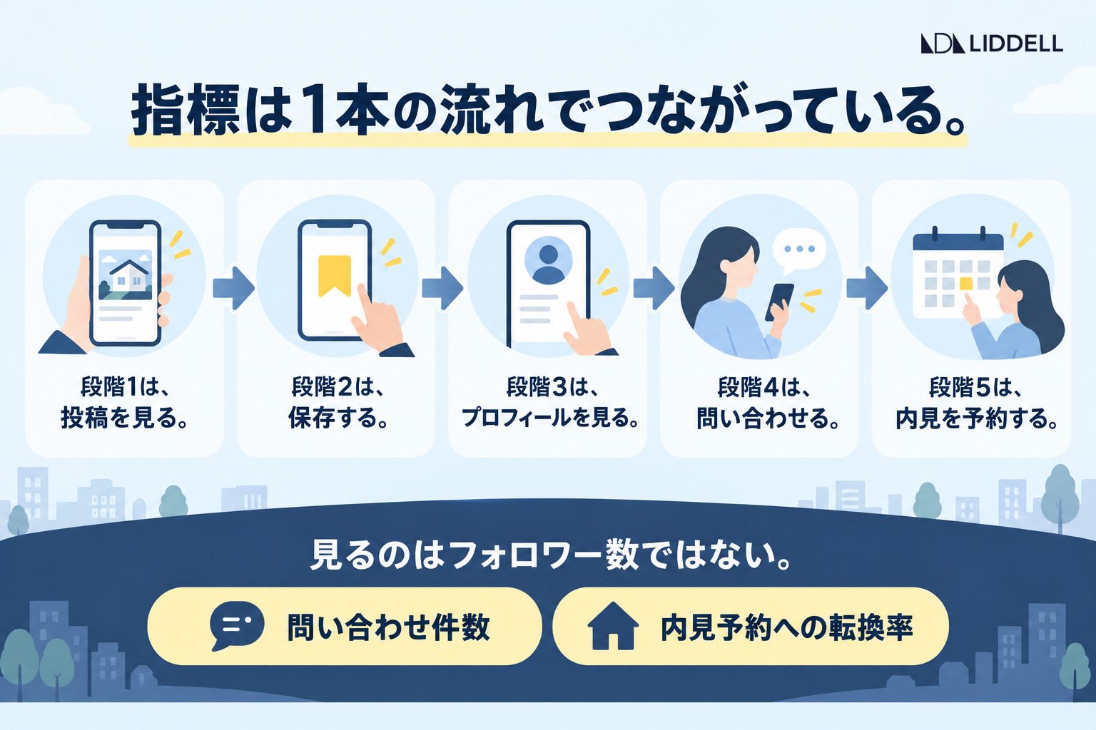 指標は1本の流れでつながっている