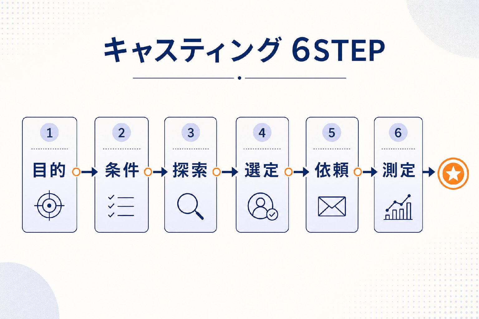 インフルエンサーキャスティングの進め方6ステップ