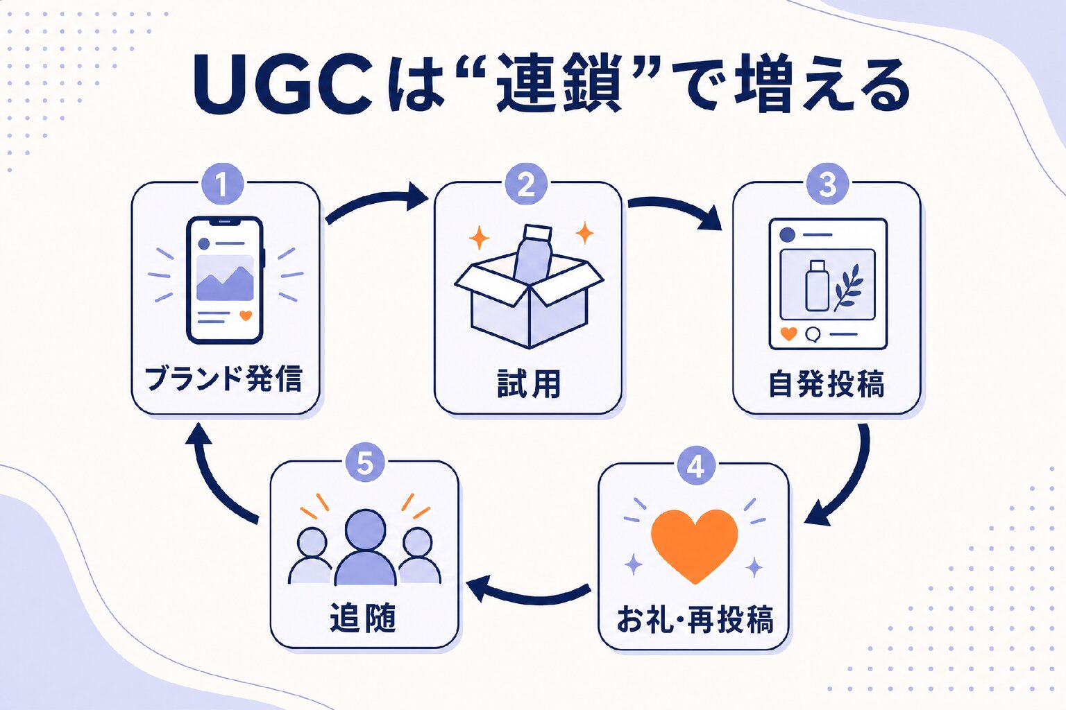 UGCは連鎖で増える5ステップの仕組み