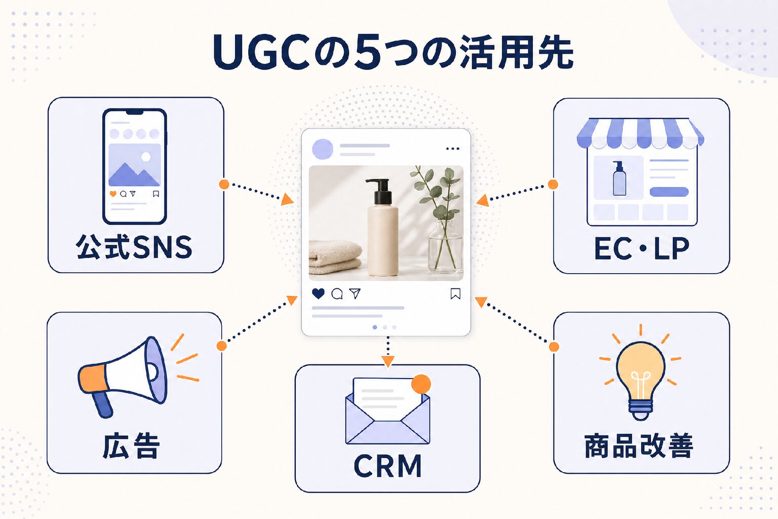 UGCの活用先と活用アイデア一覧