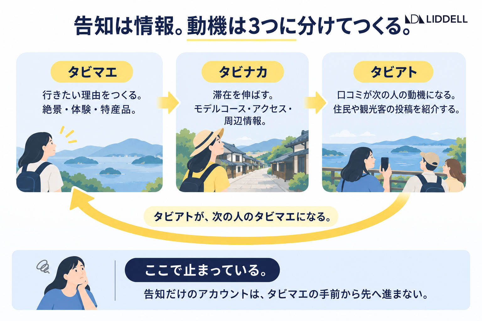 タビマエ・タビナカ・タビアトの3段階が循環する図。告知だけのアカウントはタビマエの手前で止まる