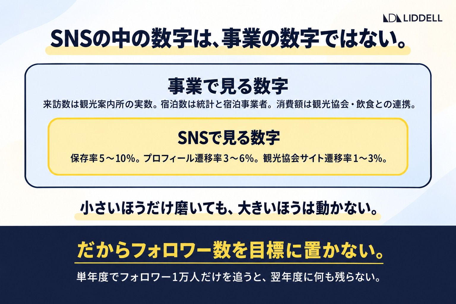 SNSで見る数字が事業で見る数字の内側に収まっている図。保存率や遷移率を磨いても来訪数・宿泊数・消費額は動かない