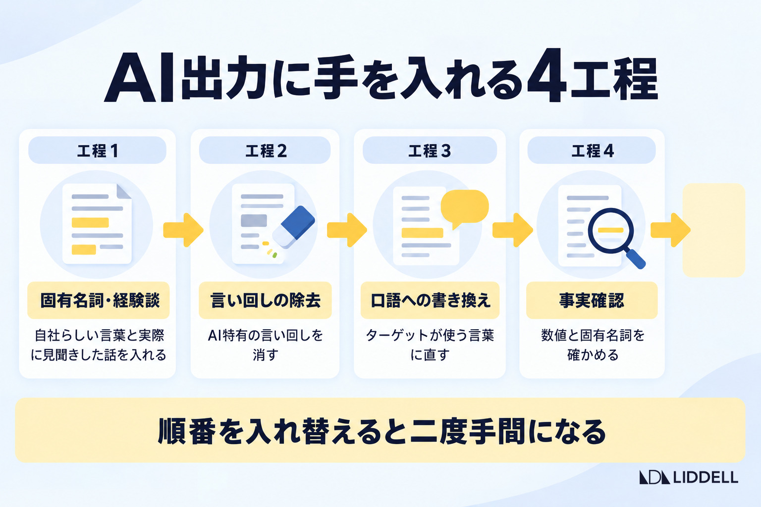 AI出力に手を入れる4工程｜固有名詞・経験談から事実確認まで