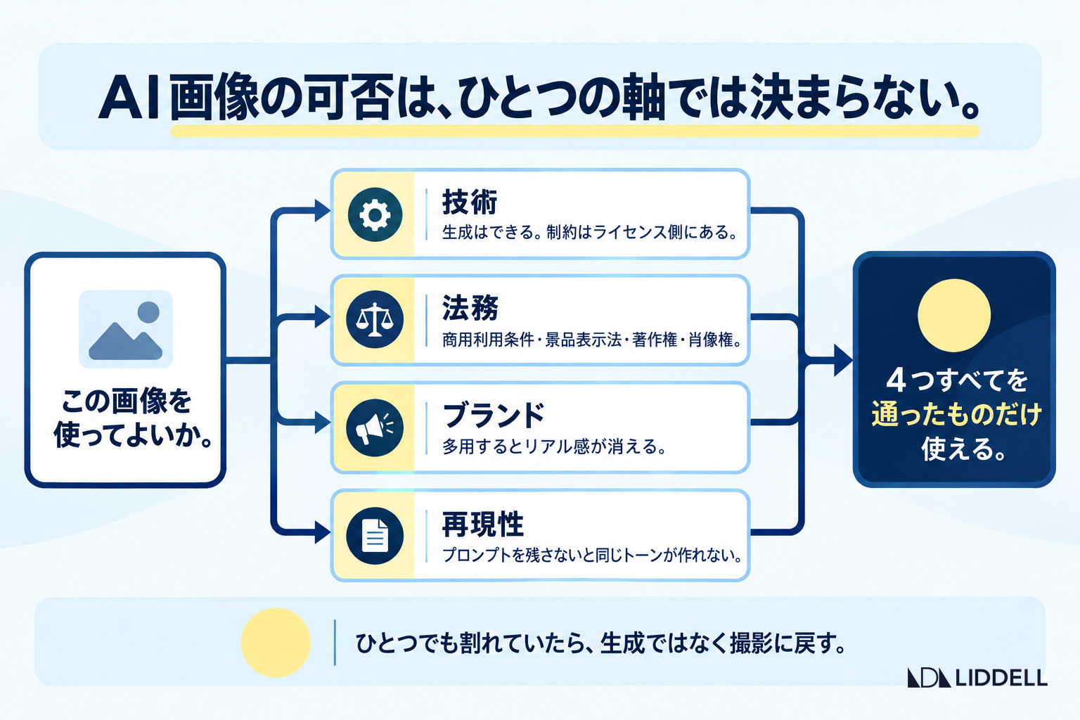 AI画像の可否は、ひとつの軸では決まらない｜技術・法務・ブランド・再現性の4つを通ったものだけ使える