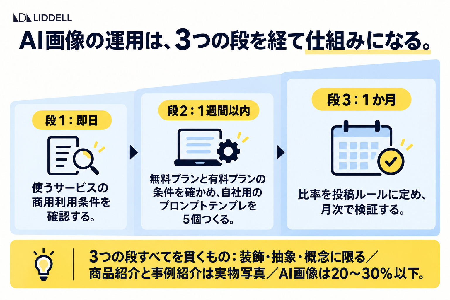AI画像の運用は、3つの段を経て仕組みになる｜即日・1週間以内・1か月でやること