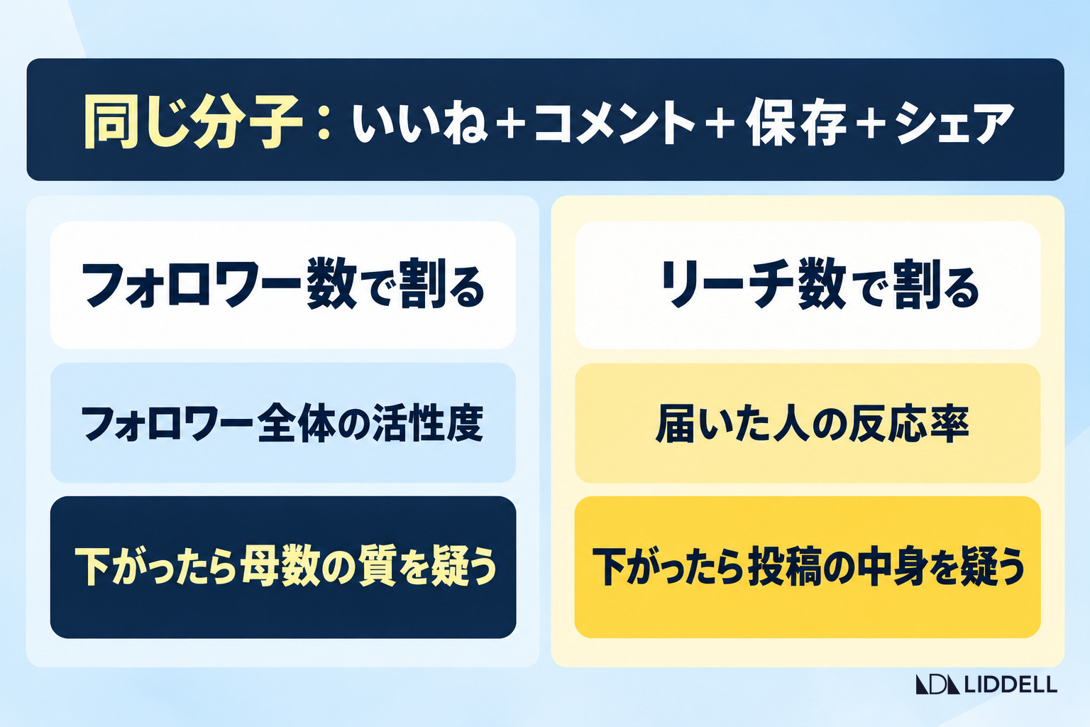エンゲージメント率の2つの計算式｜フォロワー数で割るかリーチ数で割るかで、下がったときに疑う場所が変わる