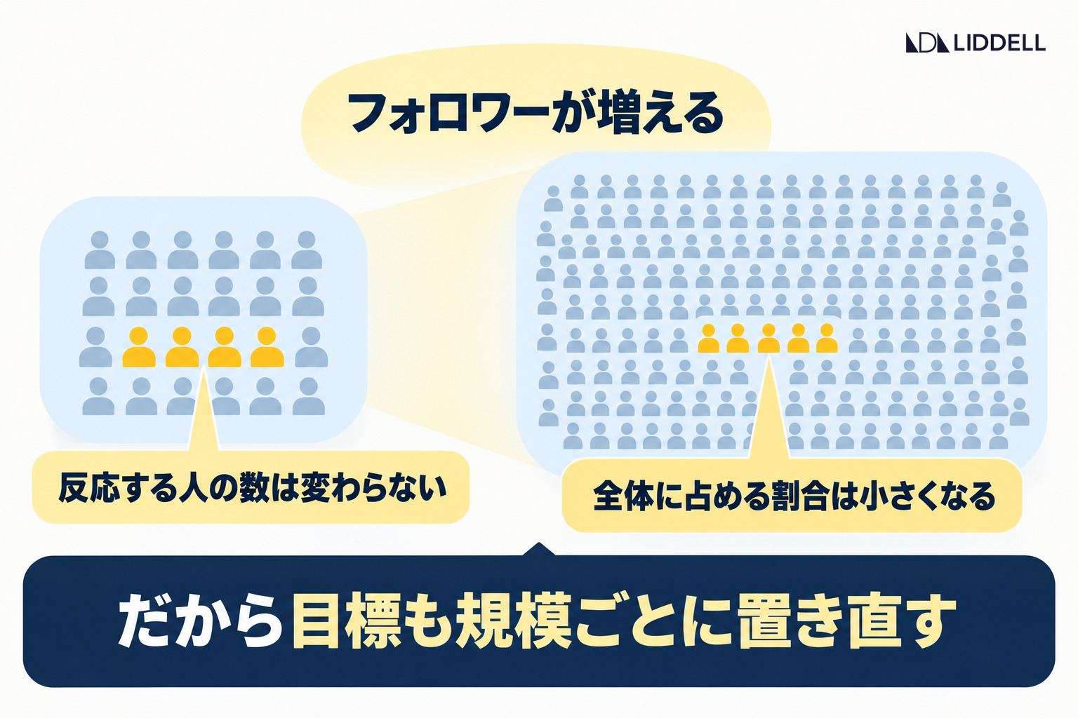 フォロワーが増えると全体に占める割合が小さくなるため、エンゲージメント率の目標は規模ごとに置き直す