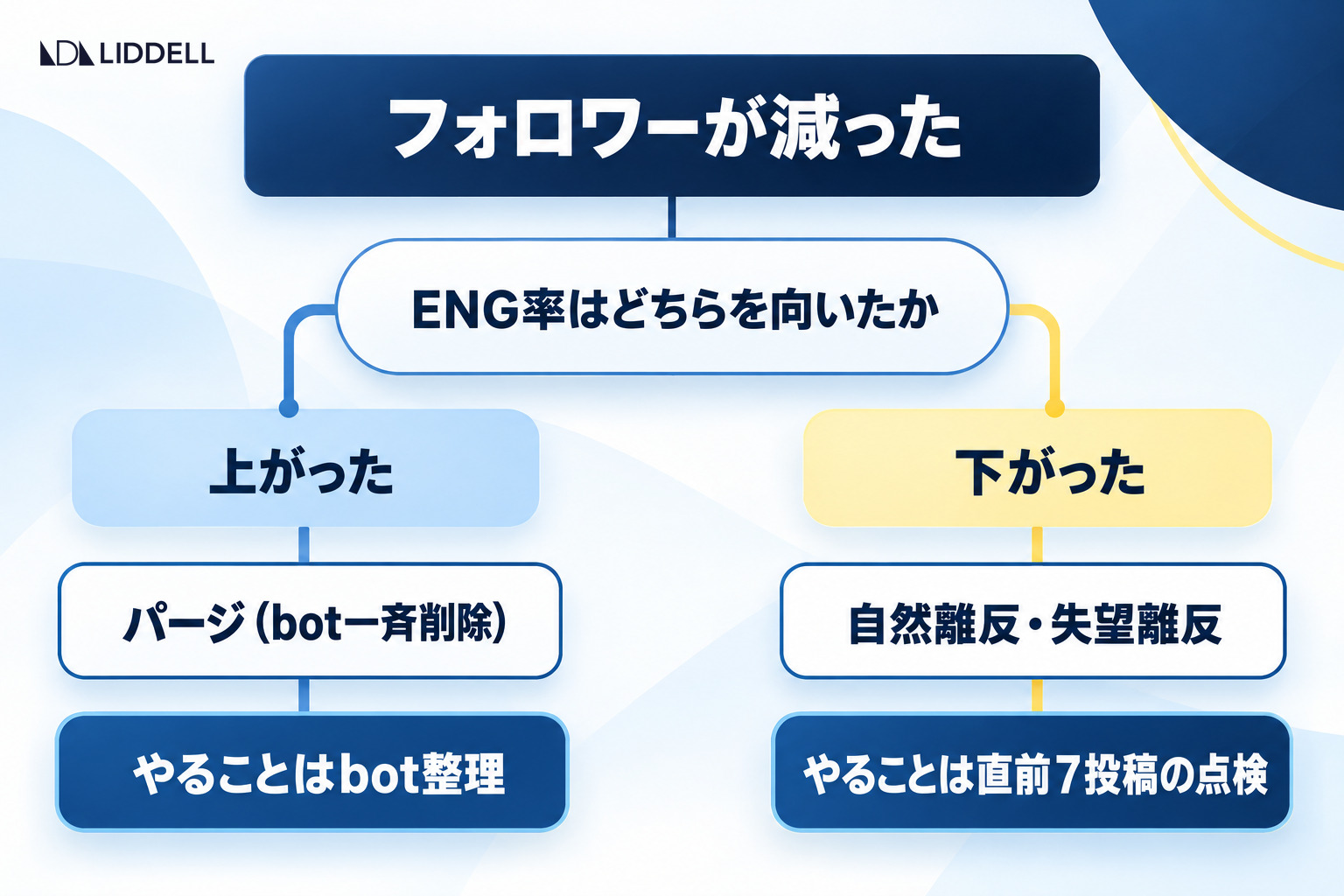 フォロワーが減った時にENG率の方向で対処が分かれる判断フロー