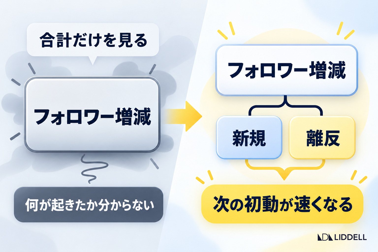 フォロワー増減を新規と離反に分けて記録すると次の初動が速くなる