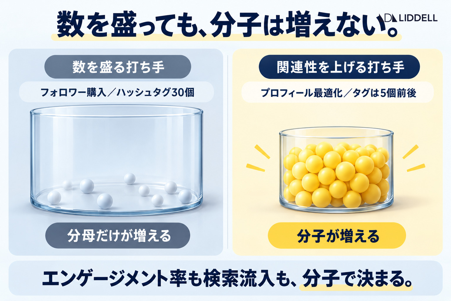 数を盛っても分子は増えない|フォロワー購入やハッシュタグ30個と、関連性を上げる打ち手の対比