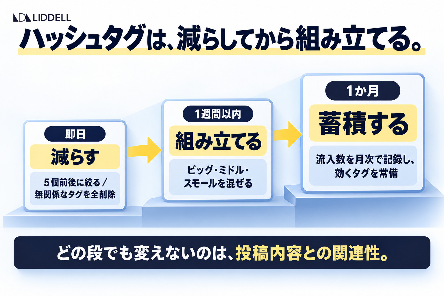 ハッシュタグの直し方3段階|即日に減らす・1週間以内に組み立てる・1か月で蓄積する