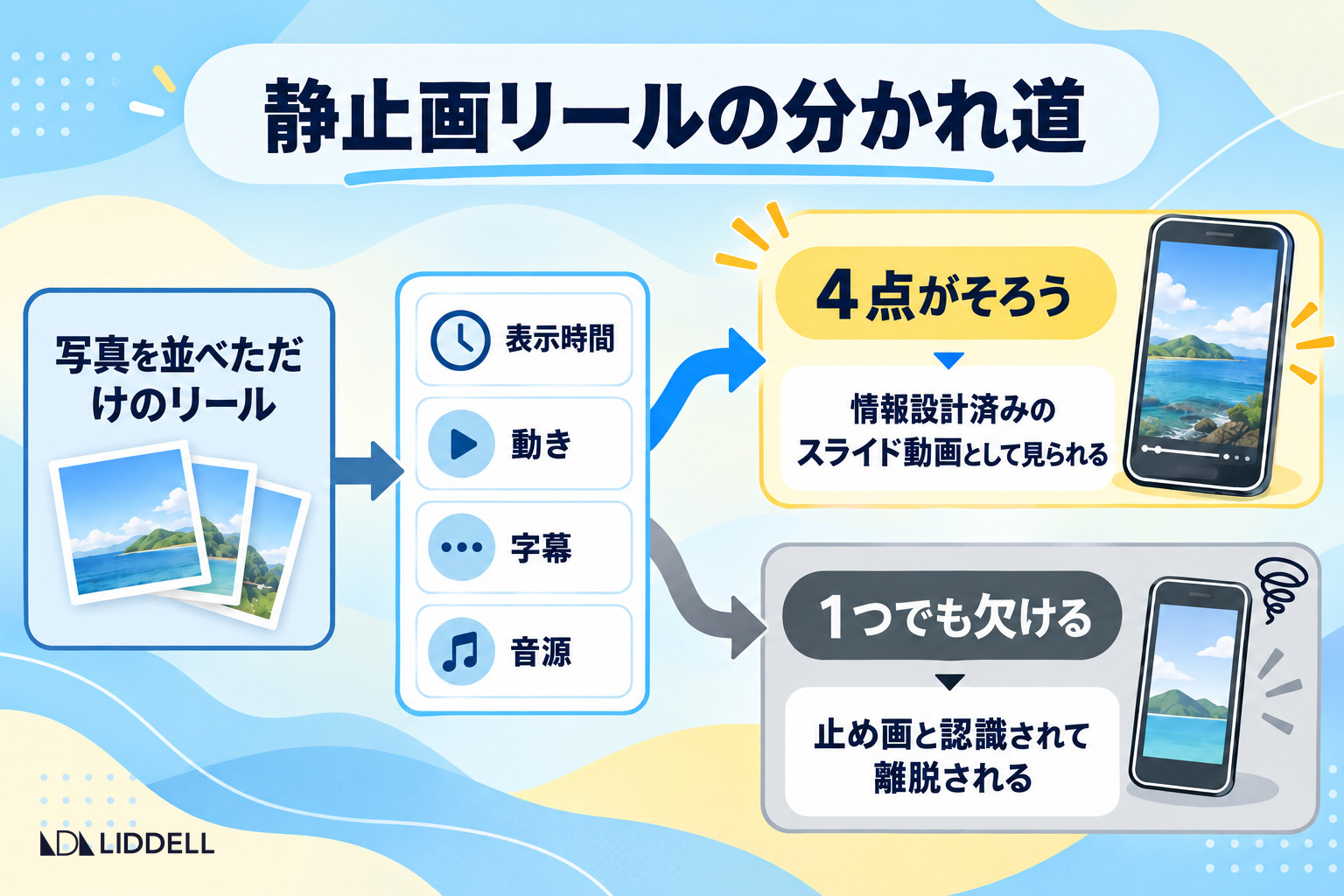 静止画リールの分かれ道｜表示時間・動き・字幕・音源の4点がそろうか、1つでも欠けるか