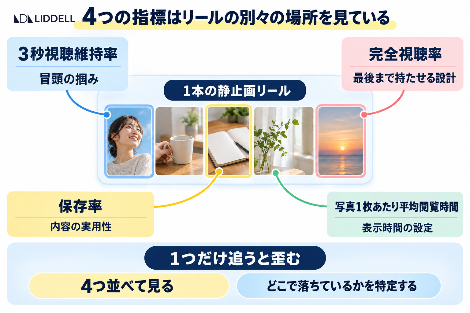 4つの指標はリールの別々の場所を見ている｜3秒視聴維持率・完全視聴率・保存率・写真1枚あたり平均閲覧時間