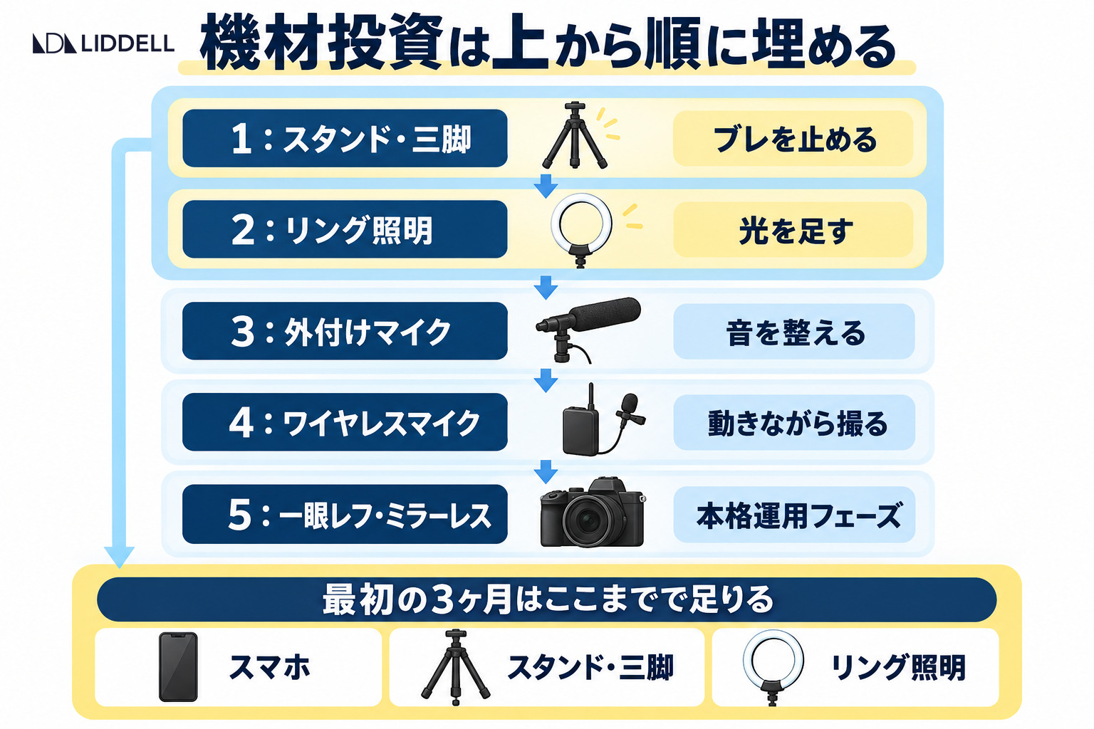 機材投資の優先順位5段|スタンド・三脚とリング照明までで最初の3ヶ月は足りる