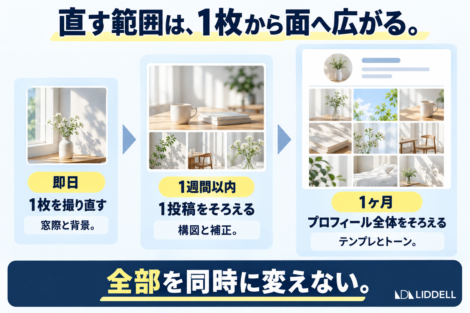 直す範囲は1枚から面へ広がる｜即日・1週間以内・1ヶ月の3段階