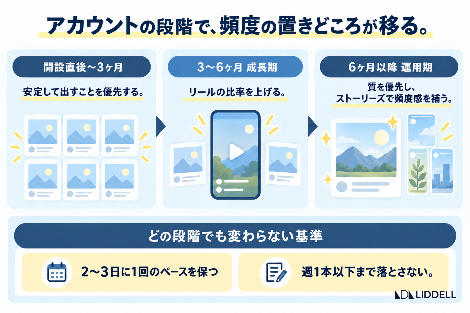 アカウントの段階で、頻度の置きどころが移る