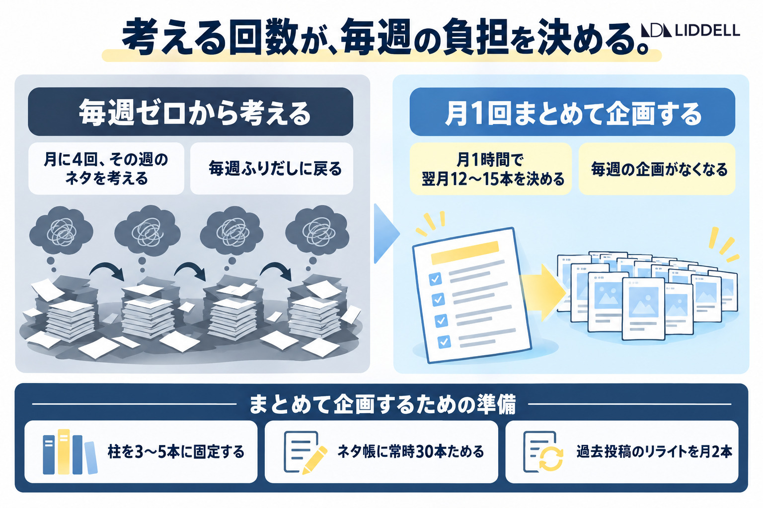 考える回数が、毎週の負担を決める