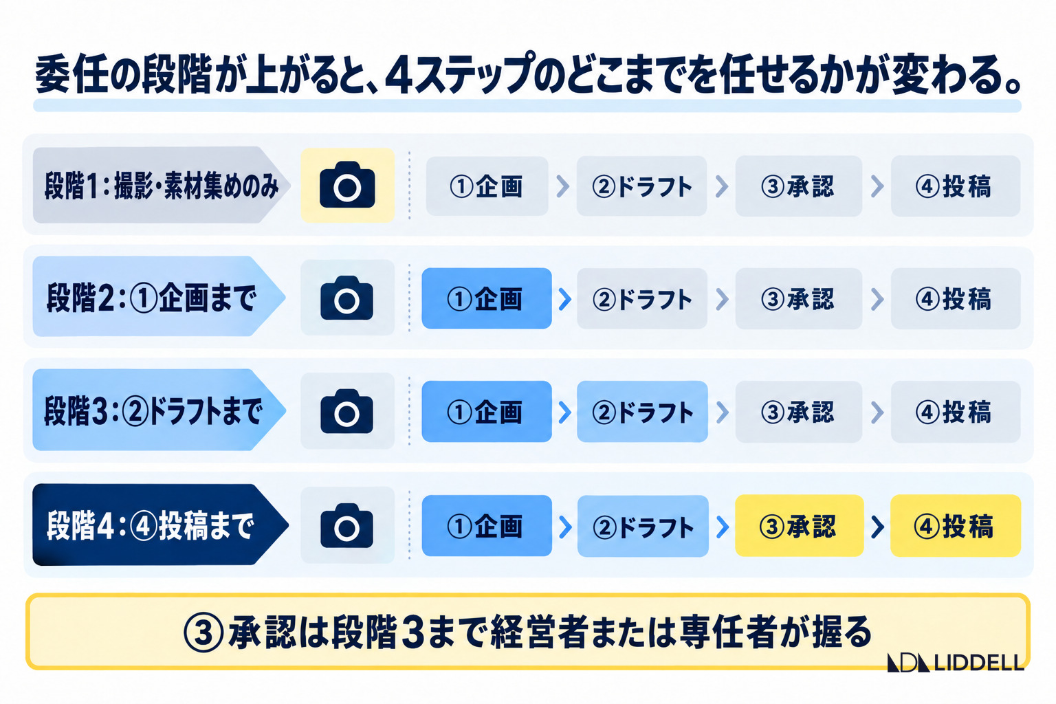 委任の段階が上がると、承認フロー4ステップのどこまでを任せるかが変わる